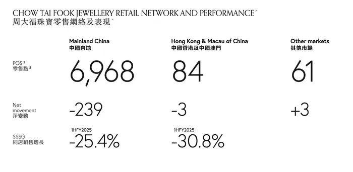 周大福半年内关店239家