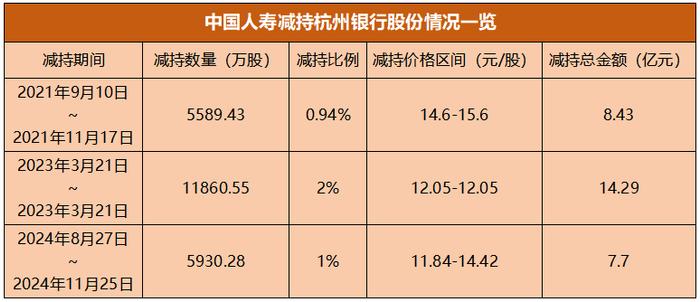 不满吝啬分红？中国人寿终于要“告别”杭州银行