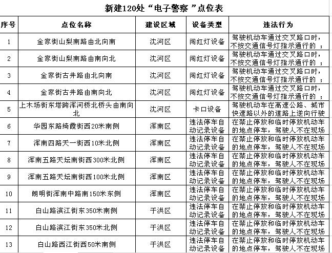 沈阳最新发布！新建120处！涉及和平、沈河、皇姑、浑南……