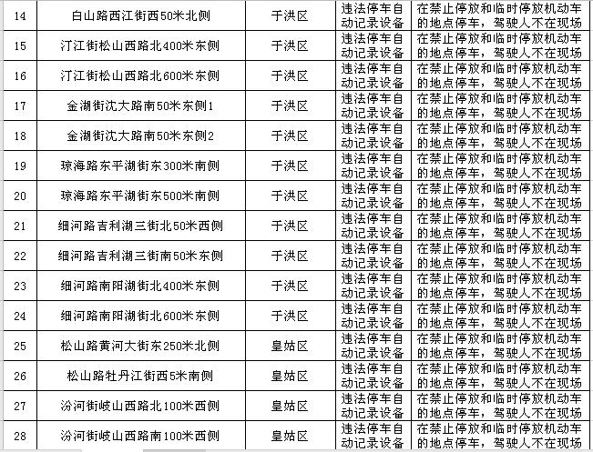 沈阳最新发布！新建120处！涉及和平、沈河、皇姑、浑南……