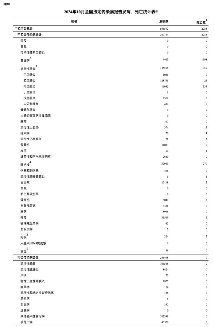 国家疾病预防控制局公布2024年10月全国法定传染病疫情概况