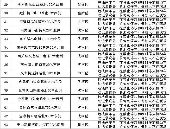 沈阳最新发布！新建120处！涉及和平、沈河、皇姑、浑南……