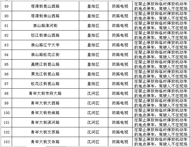 沈阳最新发布！新建120处！涉及和平、沈河、皇姑、浑南……