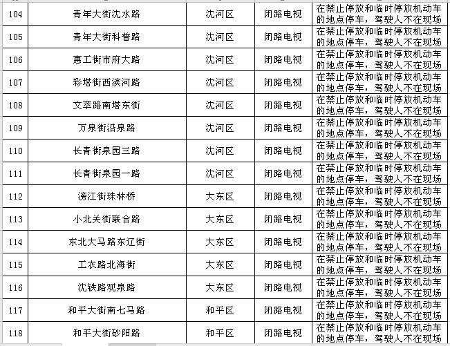 沈阳最新发布！新建120处！涉及和平、沈河、皇姑、浑南……