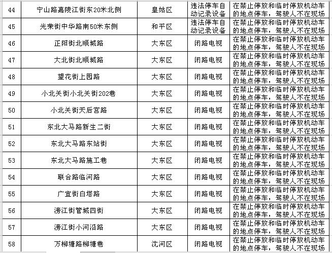 沈阳最新发布！新建120处！涉及和平、沈河、皇姑、浑南……