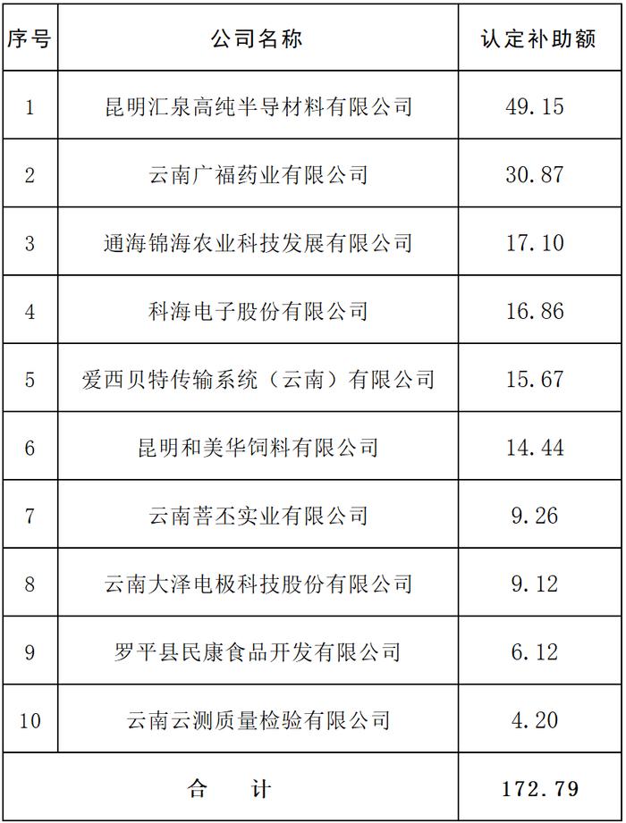 共172.79万元！云南10家企业拟获知识产权质押融资奖补