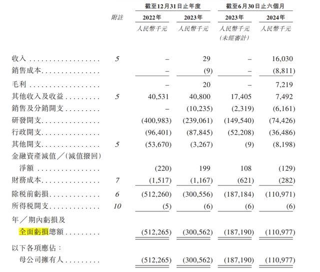 轩竹生物转战港股：分拆自四环医药，上半年亏损超1亿元