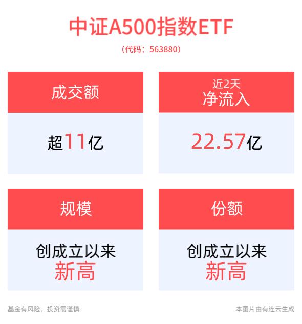 好彩头的中证A500指数ETF(563880)昨日获净流入5.13亿元，位居全市场ETF前三！刘煜辉：中国经济走进康波周期右侧，未来顺风而行