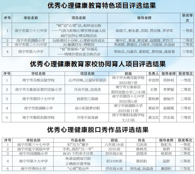 南宁市获奖总数和一等奖数量位居全区之首