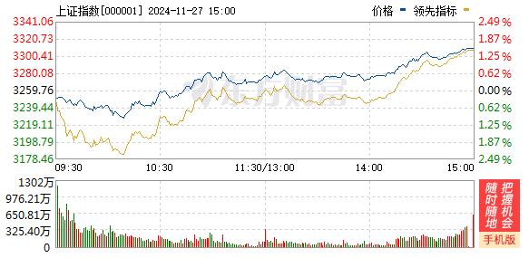 沪指涨超1%重回3300点，谷子经济概念股持续爆发