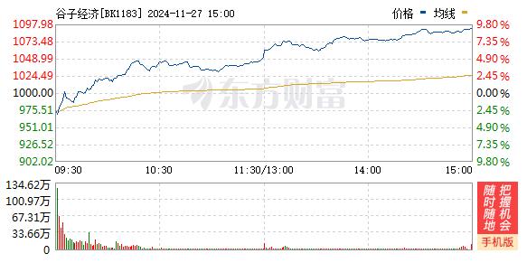 沪指涨超1%重回3300点，谷子经济概念股持续爆发