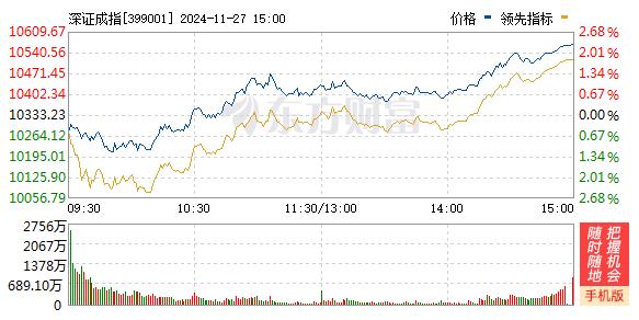 沪指涨超1%重回3300点，谷子经济概念股持续爆发