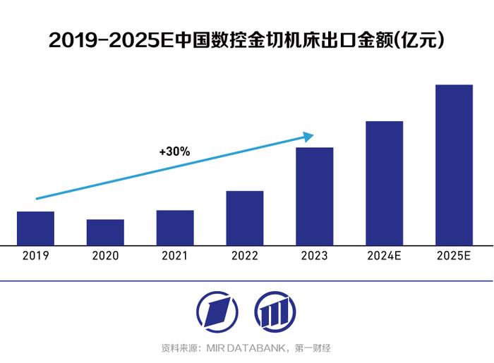 高端数控机床：以精度和稳定性提升为基，向智能机床迈进