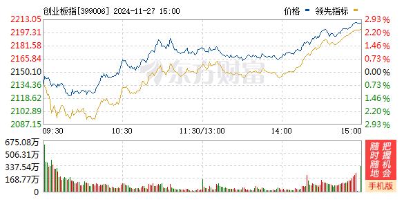 沪指涨超1%重回3300点，谷子经济概念股持续爆发