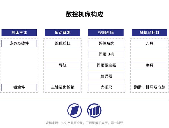 高端数控机床：以精度和稳定性提升为基，向智能机床迈进