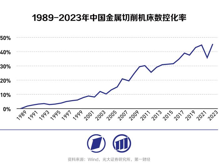 高端数控机床：以精度和稳定性提升为基，向智能机床迈进