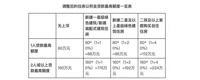 广州调整住房公积金政策 二孩及以上家庭最高可贷款224万元