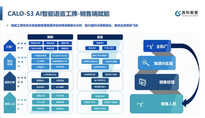 【金猿产品展】AI智能语音工牌系统——汽车经销商成交转化的全流程对话和智能分析数字化基建