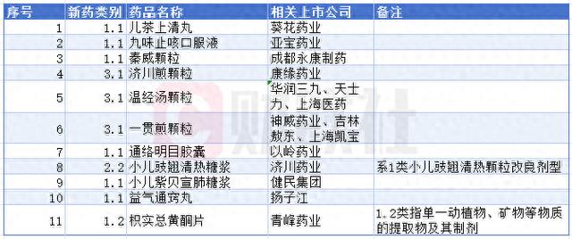 新版医保目录新增11个中成药品种 中药创新药、经典名方、儿药获重点支持