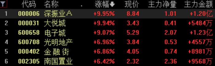 收盘丨沪指跌0.43%，供销社概念午后冲高