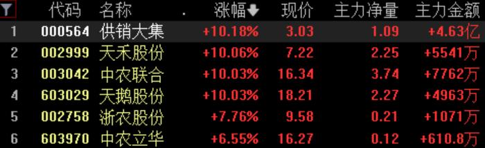 收盘丨沪指跌0.43%，供销社概念午后冲高