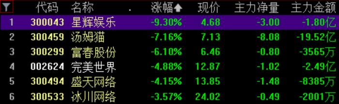 收盘丨沪指跌0.43%，供销社概念午后冲高