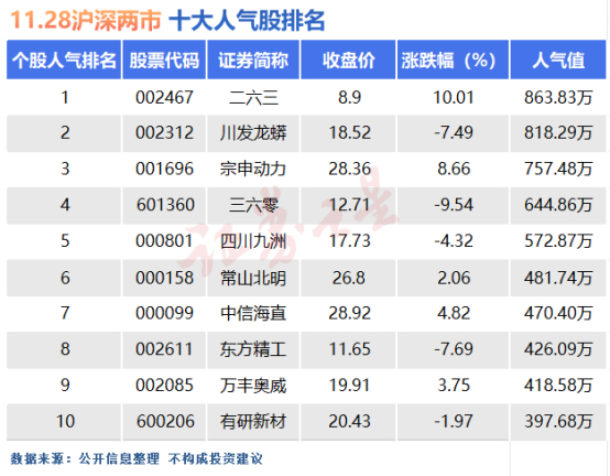 11月28日十大人气股：生肖炒作仍可能延续