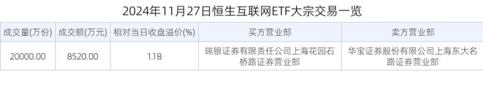 ETF大宗榜 | 恒生互联网ETF(513330)：获大宗交易溢价买入8520.00万元，居全市场第一