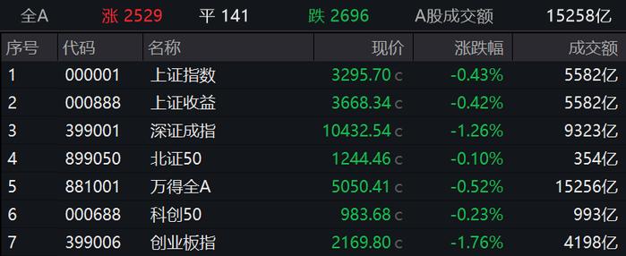 收盘丨沪指跌0.43%，供销社概念午后冲高