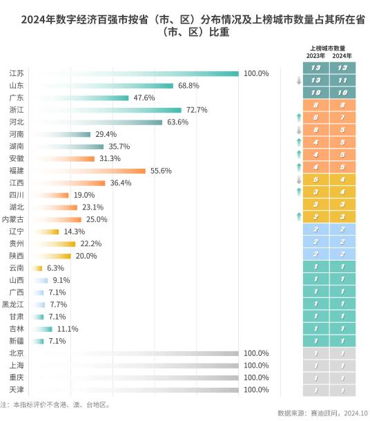 全国百强，成都上榜前十！