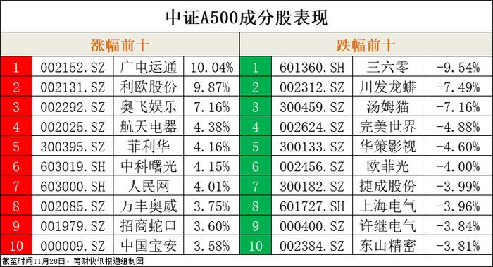 16只中证A500ETF规模超1800亿元！换手率前三的是这三只次新基金 | A500ETF观察