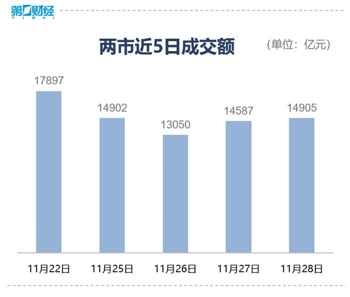 收盘丨沪指跌0.43%，供销社概念午后冲高