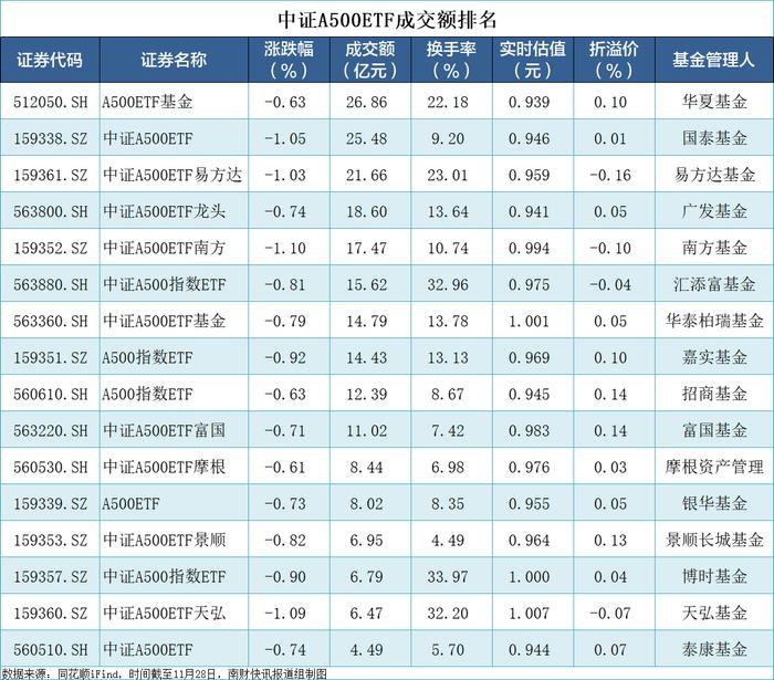 16只中证A500ETF规模超1800亿元！换手率前三的是这三只次新基金 | A500ETF观察