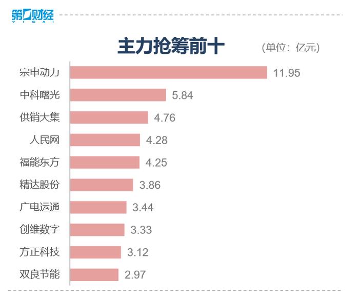 收盘丨沪指跌0.43%，供销社概念午后冲高