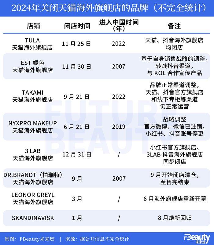 美妆大厂们加速关掉“有引进、没运营”的海外店