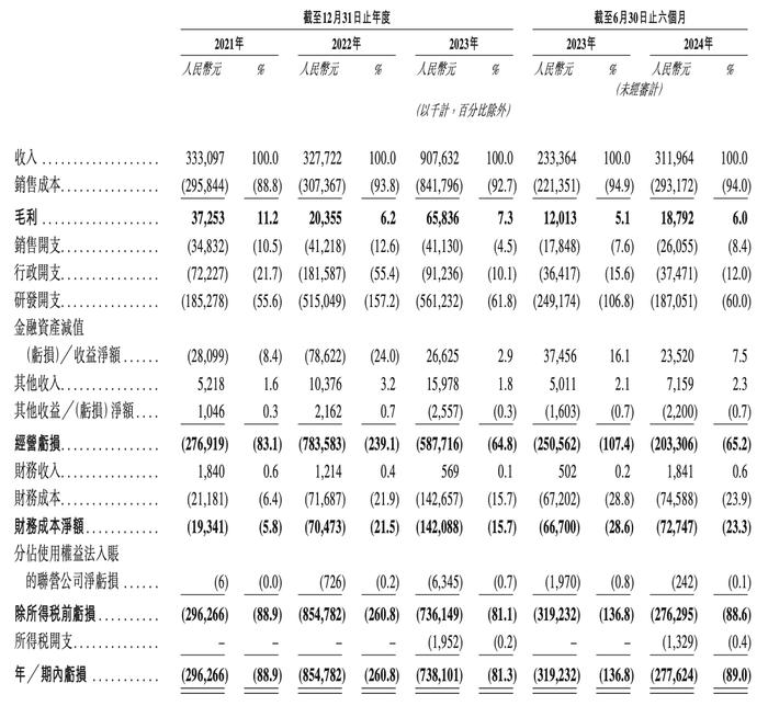 智驾企业福瑞泰克递表港交所：上半年亏2.78亿元，与吉利深度绑定