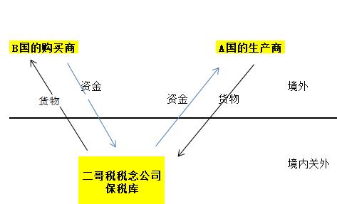 写一份增值税收入和企业所得税收入差异自查说明