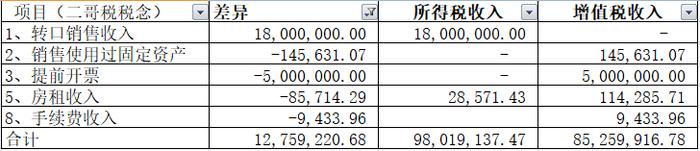 写一份增值税收入和企业所得税收入差异自查说明