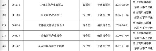 又一波基金被质疑风格漂移，集中在文体、国企主题，摆脱业绩不佳窠臼，这是良药吗？