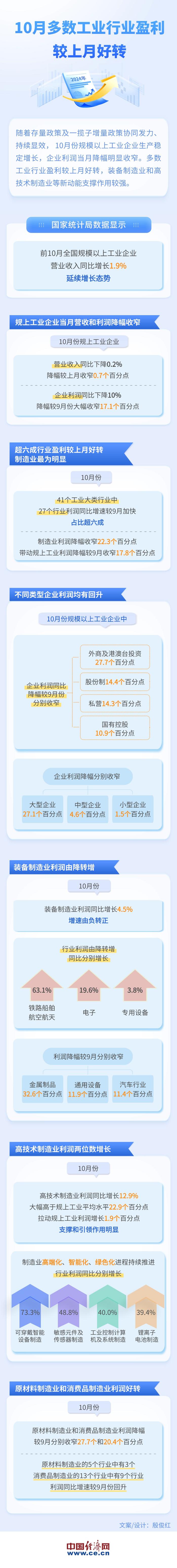  【图解】10月多数工业行业盈利较上月好转