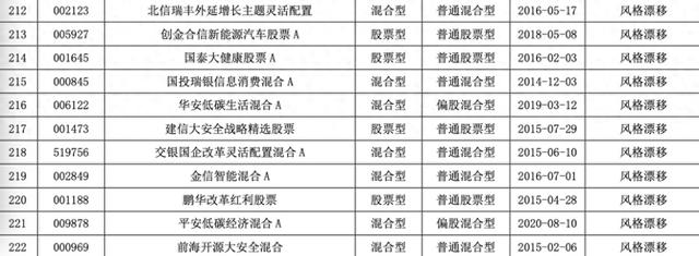 又一波基金被质疑风格漂移，集中在文体、国企主题，摆脱业绩不佳窠臼，这是良药吗？