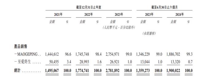 毛戈平八年征战资本市场终“上岸”,主品牌依赖“顽疾”未改