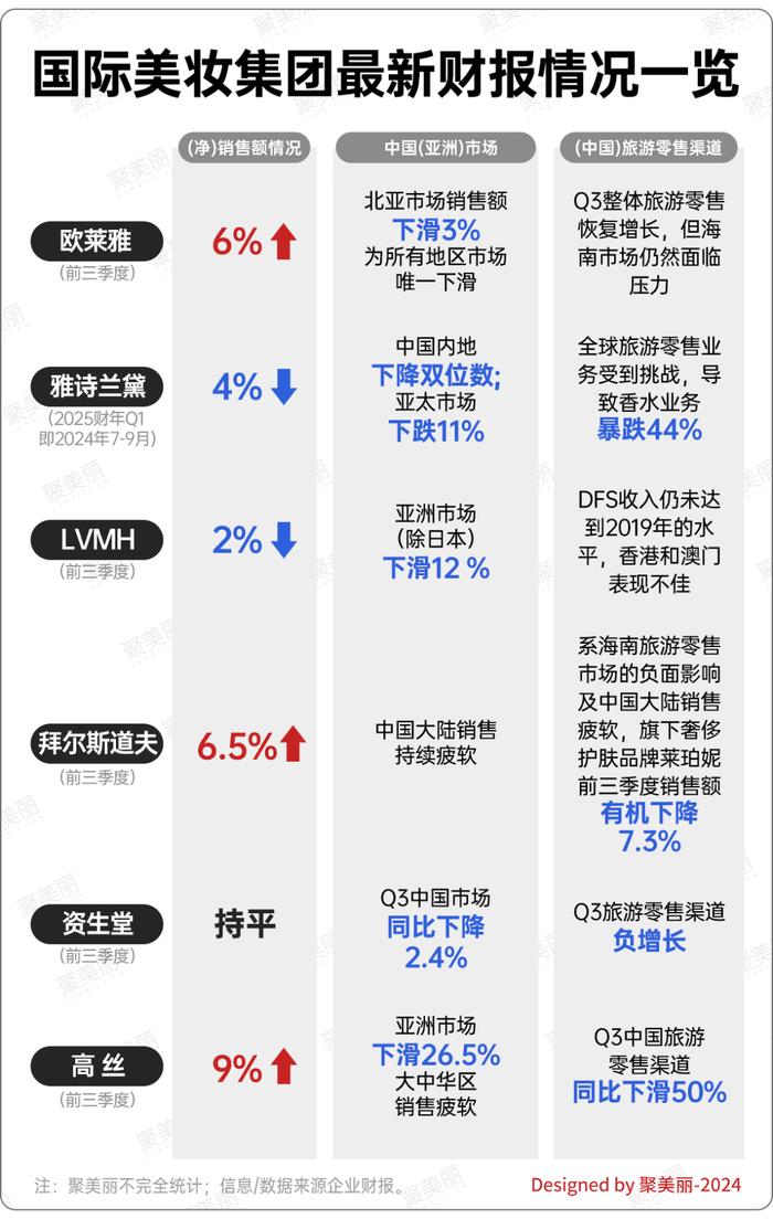 美妆巨头在中国市场失速，代购要背锅吗？