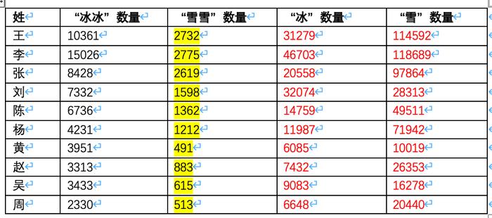 叫“冰冰”的人，为什么比叫“雪雪”的人多？