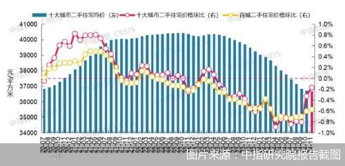 二手房暖冬已至：11月深圳成都房价抢先反弹，百城环比跌幅持续收窄