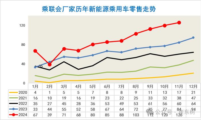 崔东树：全国新能源乘用车2024年11月零售126万辆渗透率52%