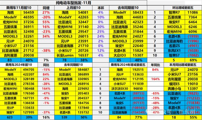 崔东树：全国新能源乘用车2024年11月零售126万辆渗透率52%