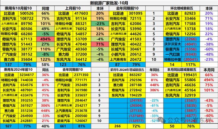 崔东树：全国新能源乘用车2024年11月零售126万辆渗透率52%