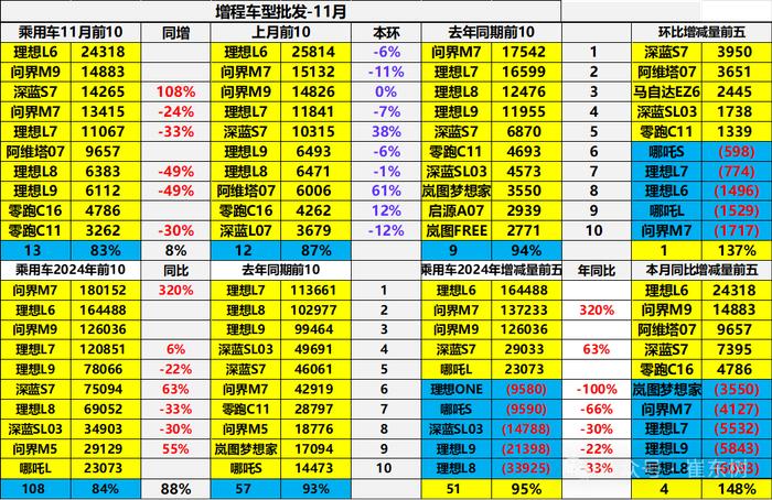 崔东树：全国新能源乘用车2024年11月零售126万辆渗透率52%