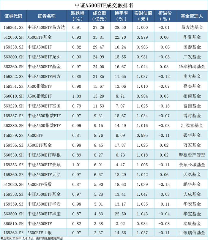 中证A500ETF集体收涨，19只A500指数基金纳入个人养老金 | A500ETF观察